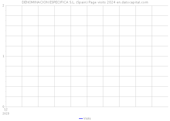 DENOMINACION ESPECIFICA S.L. (Spain) Page visits 2024 