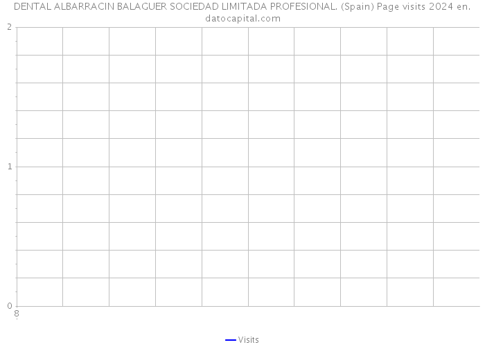 DENTAL ALBARRACIN BALAGUER SOCIEDAD LIMITADA PROFESIONAL. (Spain) Page visits 2024 