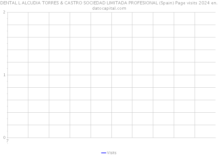DENTAL L ALCUDIA TORRES & CASTRO SOCIEDAD LIMITADA PROFESIONAL (Spain) Page visits 2024 