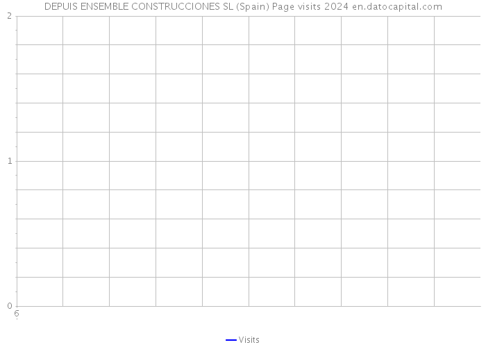 DEPUIS ENSEMBLE CONSTRUCCIONES SL (Spain) Page visits 2024 