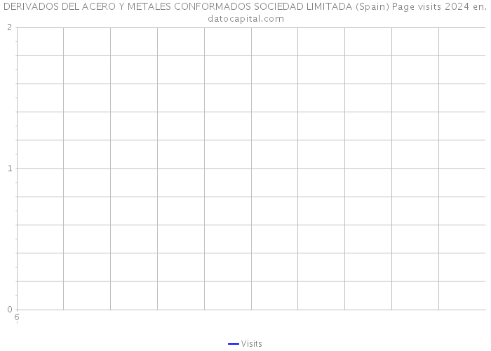 DERIVADOS DEL ACERO Y METALES CONFORMADOS SOCIEDAD LIMITADA (Spain) Page visits 2024 