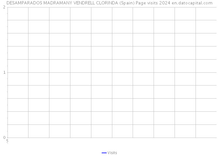 DESAMPARADOS MADRAMANY VENDRELL CLORINDA (Spain) Page visits 2024 