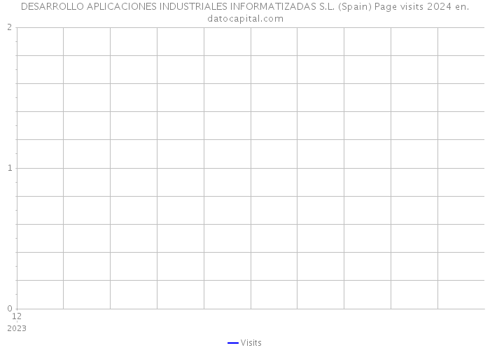 DESARROLLO APLICACIONES INDUSTRIALES INFORMATIZADAS S.L. (Spain) Page visits 2024 