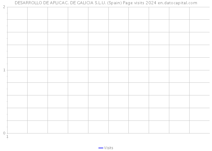DESARROLLO DE APLICAC. DE GALICIA S.L.U. (Spain) Page visits 2024 
