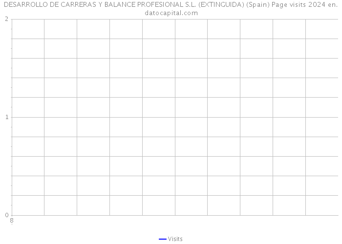 DESARROLLO DE CARRERAS Y BALANCE PROFESIONAL S.L. (EXTINGUIDA) (Spain) Page visits 2024 