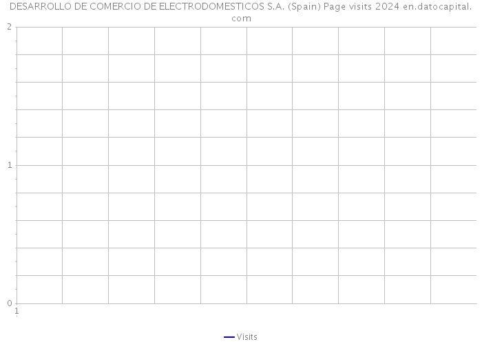 DESARROLLO DE COMERCIO DE ELECTRODOMESTICOS S.A. (Spain) Page visits 2024 