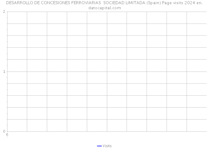 DESARROLLO DE CONCESIONES FERROVIARIAS SOCIEDAD LIMITADA (Spain) Page visits 2024 