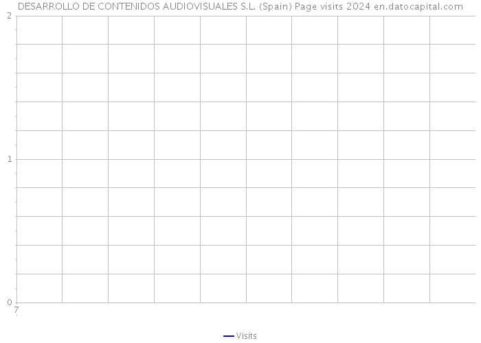 DESARROLLO DE CONTENIDOS AUDIOVISUALES S.L. (Spain) Page visits 2024 