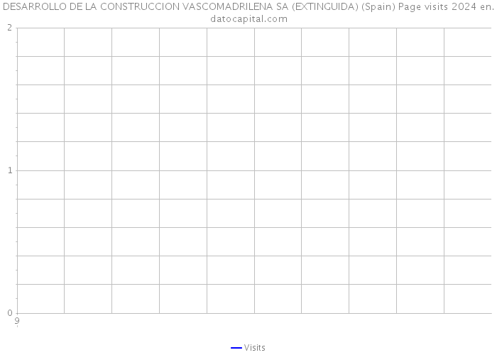 DESARROLLO DE LA CONSTRUCCION VASCOMADRILENA SA (EXTINGUIDA) (Spain) Page visits 2024 