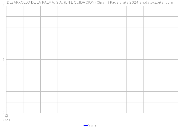 DESARROLLO DE LA PALMA, S.A. (EN LIQUIDACION) (Spain) Page visits 2024 