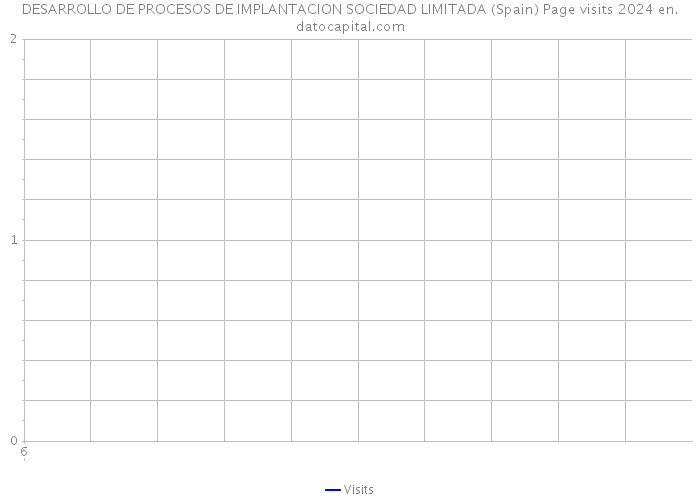 DESARROLLO DE PROCESOS DE IMPLANTACION SOCIEDAD LIMITADA (Spain) Page visits 2024 