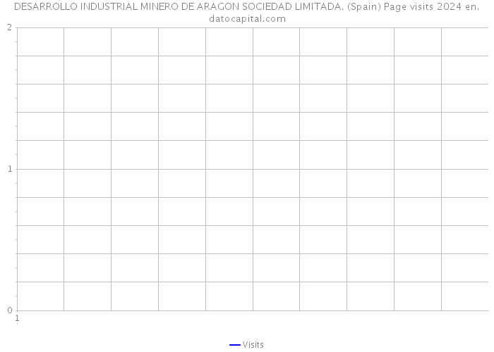 DESARROLLO INDUSTRIAL MINERO DE ARAGON SOCIEDAD LIMITADA. (Spain) Page visits 2024 