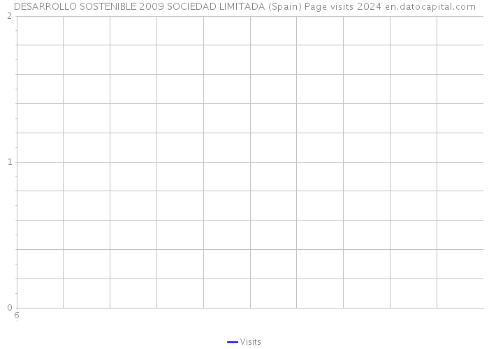 DESARROLLO SOSTENIBLE 2009 SOCIEDAD LIMITADA (Spain) Page visits 2024 