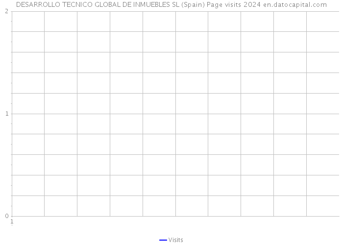 DESARROLLO TECNICO GLOBAL DE INMUEBLES SL (Spain) Page visits 2024 