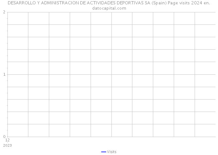 DESARROLLO Y ADMINISTRACION DE ACTIVIDADES DEPORTIVAS SA (Spain) Page visits 2024 