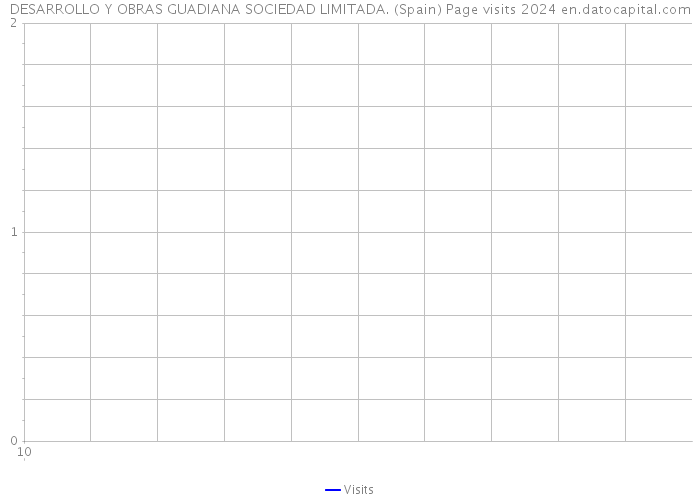 DESARROLLO Y OBRAS GUADIANA SOCIEDAD LIMITADA. (Spain) Page visits 2024 