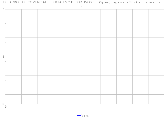 DESARROLLOS COMERCIALES SOCIALES Y DEPORTIVOS S.L. (Spain) Page visits 2024 