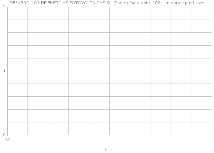 DESARROLLOS DE ENERGIAS FOTOVOLTAICAS SL. (Spain) Page visits 2024 