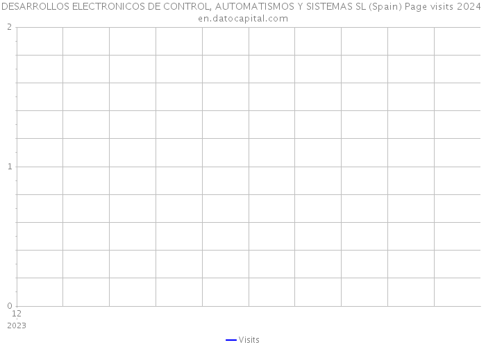 DESARROLLOS ELECTRONICOS DE CONTROL, AUTOMATISMOS Y SISTEMAS SL (Spain) Page visits 2024 