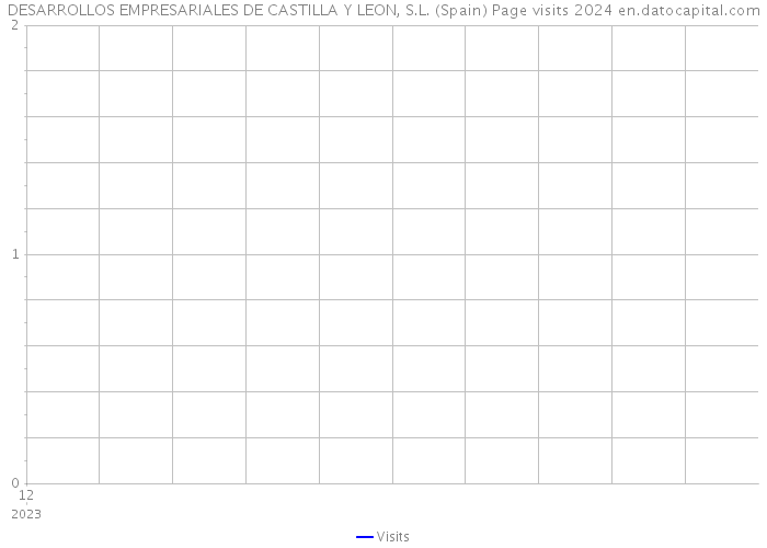 DESARROLLOS EMPRESARIALES DE CASTILLA Y LEON, S.L. (Spain) Page visits 2024 