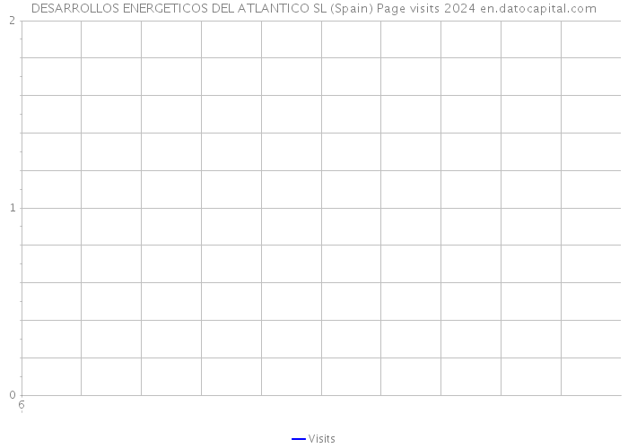 DESARROLLOS ENERGETICOS DEL ATLANTICO SL (Spain) Page visits 2024 