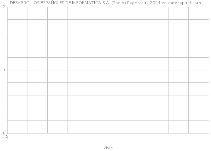 DESARROLLOS ESPAÑOLES DE INFORMATICA S.A. (Spain) Page visits 2024 