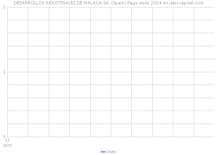 DESARROLLOS INDUSTRIALES DE MALAGA SA. (Spain) Page visits 2024 