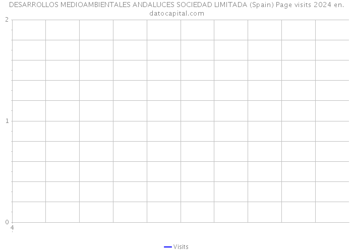 DESARROLLOS MEDIOAMBIENTALES ANDALUCES SOCIEDAD LIMITADA (Spain) Page visits 2024 