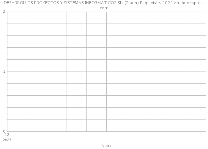 DESARROLLOS PROYECTOS Y SISTEMAS INFORMATICOS SL. (Spain) Page visits 2024 