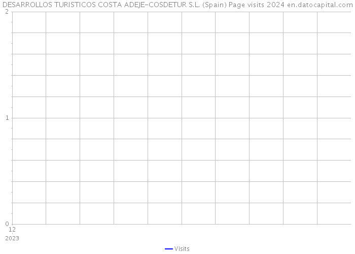 DESARROLLOS TURISTICOS COSTA ADEJE-COSDETUR S.L. (Spain) Page visits 2024 