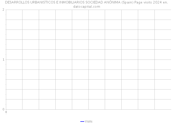 DESARROLLOS URBANISTICOS E INMOBILIARIOS SOCIEDAD ANÓNIMA (Spain) Page visits 2024 