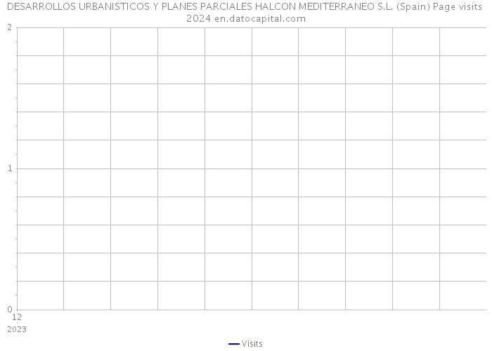 DESARROLLOS URBANISTICOS Y PLANES PARCIALES HALCON MEDITERRANEO S.L. (Spain) Page visits 2024 