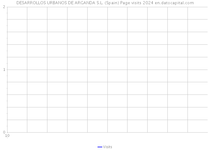 DESARROLLOS URBANOS DE ARGANDA S.L. (Spain) Page visits 2024 