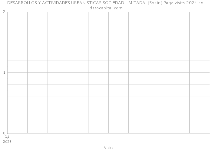 DESARROLLOS Y ACTIVIDADES URBANISTICAS SOCIEDAD LIMITADA. (Spain) Page visits 2024 