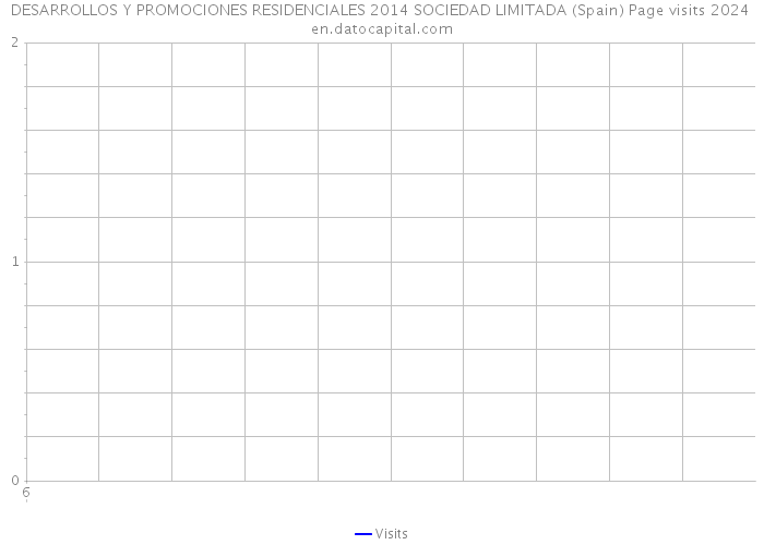 DESARROLLOS Y PROMOCIONES RESIDENCIALES 2014 SOCIEDAD LIMITADA (Spain) Page visits 2024 