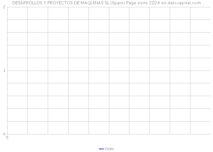 DESARROLLOS Y PROYECTOS DE MAQUINAS SL (Spain) Page visits 2024 