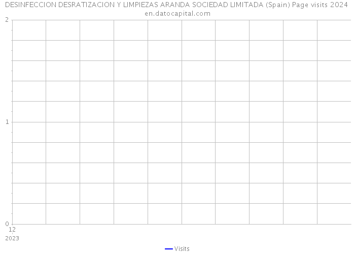 DESINFECCION DESRATIZACION Y LIMPIEZAS ARANDA SOCIEDAD LIMITADA (Spain) Page visits 2024 