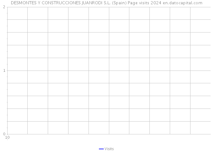 DESMONTES Y CONSTRUCCIONES JUANRODI S.L. (Spain) Page visits 2024 