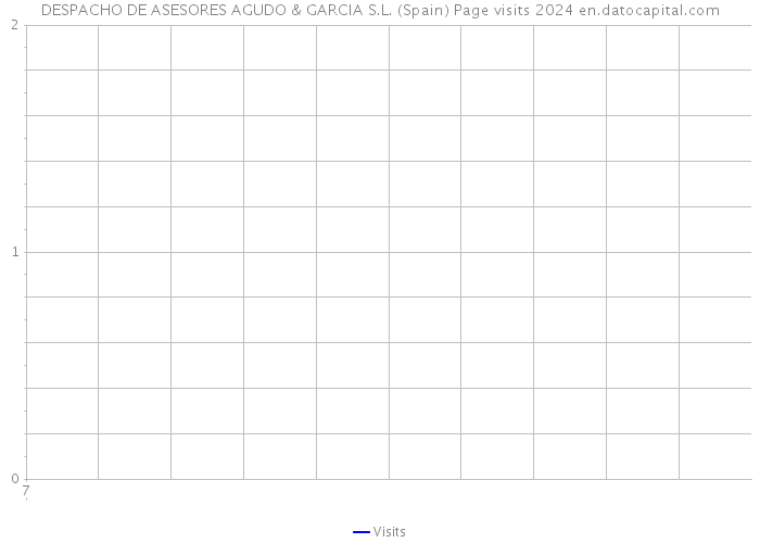 DESPACHO DE ASESORES AGUDO & GARCIA S.L. (Spain) Page visits 2024 