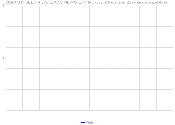 DESPACHO DE LISTA SOCIEDAD CIVIL PROFESIONAL. (Spain) Page visits 2024 