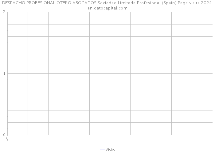 DESPACHO PROFESIONAL OTERO ABOGADOS Sociedad Limitada Profesional (Spain) Page visits 2024 