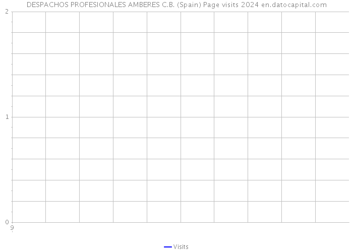 DESPACHOS PROFESIONALES AMBERES C.B. (Spain) Page visits 2024 