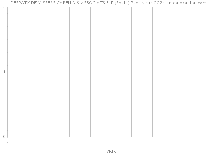 DESPATX DE MISSERS CAPELLA & ASSOCIATS SLP (Spain) Page visits 2024 