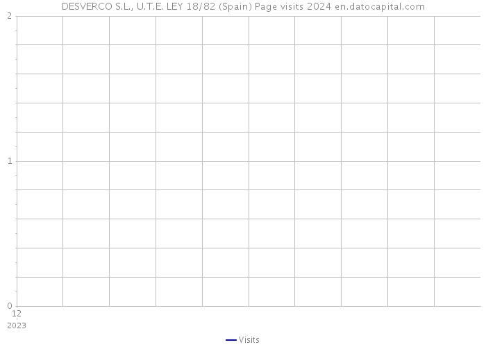 DESVERCO S.L., U.T.E. LEY 18/82 (Spain) Page visits 2024 
