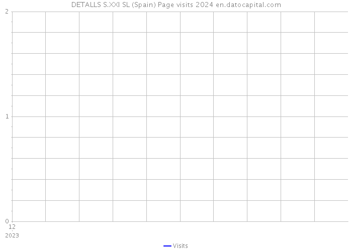 DETALLS S.XXI SL (Spain) Page visits 2024 