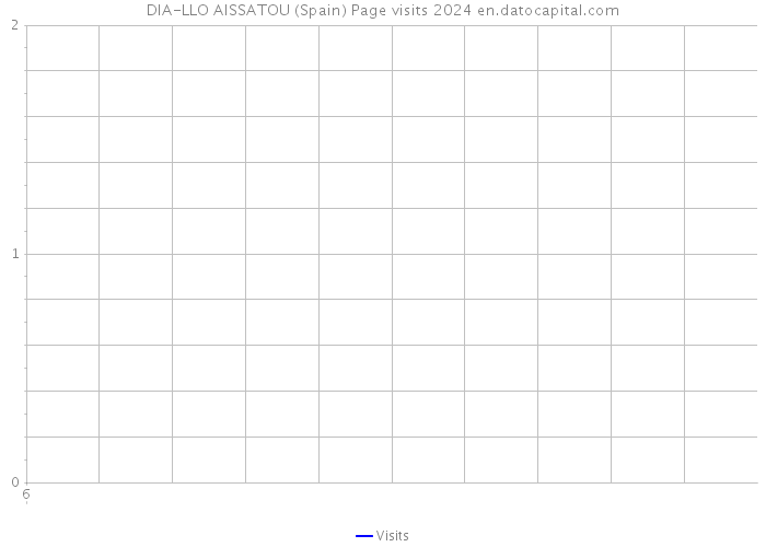 DIA-LLO AISSATOU (Spain) Page visits 2024 