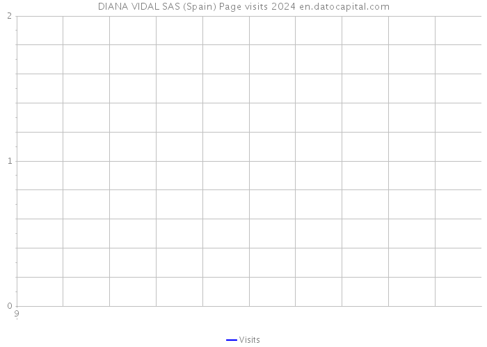 DIANA VIDAL SAS (Spain) Page visits 2024 