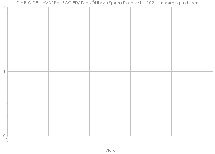 DIARIO DE NAVARRA SOCIEDAD ANÓNIMA (Spain) Page visits 2024 