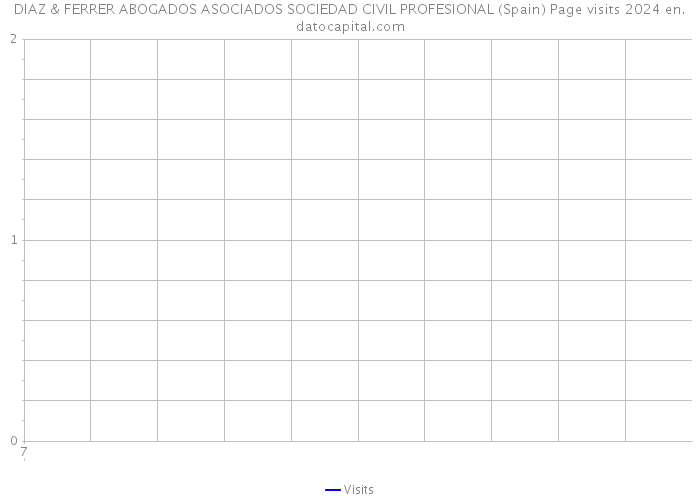 DIAZ & FERRER ABOGADOS ASOCIADOS SOCIEDAD CIVIL PROFESIONAL (Spain) Page visits 2024 