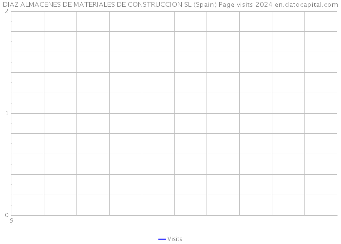 DIAZ ALMACENES DE MATERIALES DE CONSTRUCCION SL (Spain) Page visits 2024 